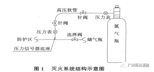 七氟丙烷气体灭火系统的管道吹扫与试压