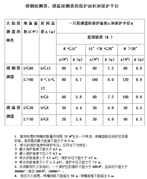 烟感和温感探测器的工作方式、安装间距要求及规范