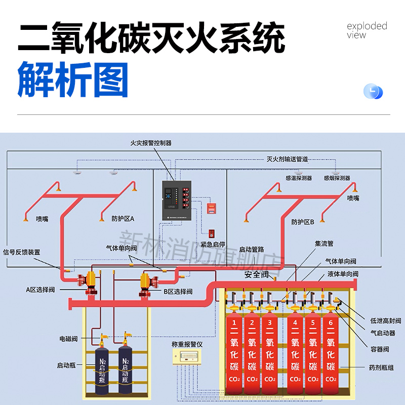 高压二氧化碳气体自动灭火系统