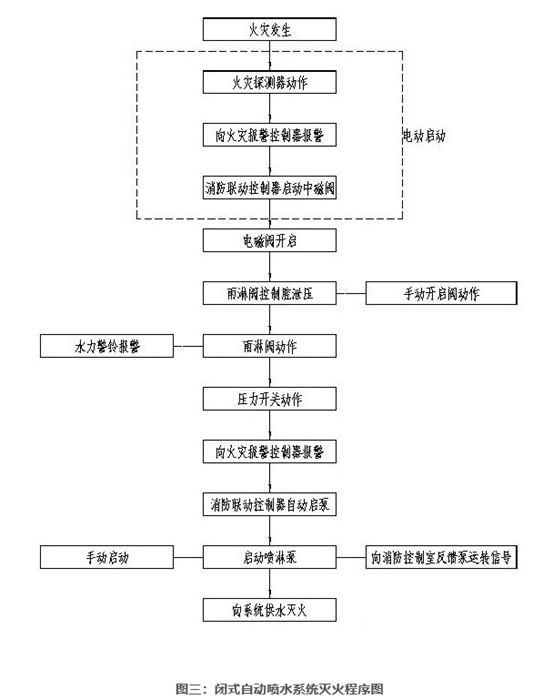 闭式自动喷水灭火系统