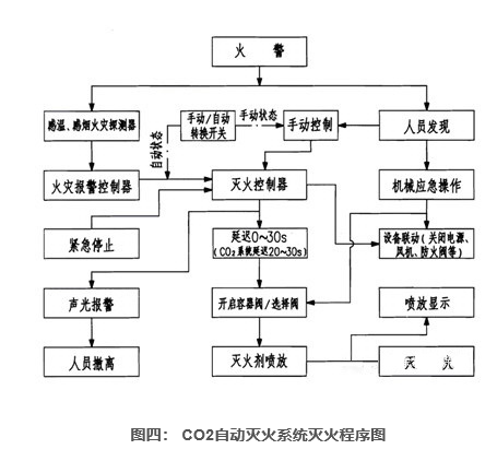 CO2自动灭火系统