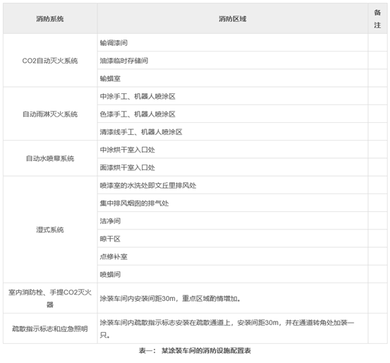 消防区域和设备选择