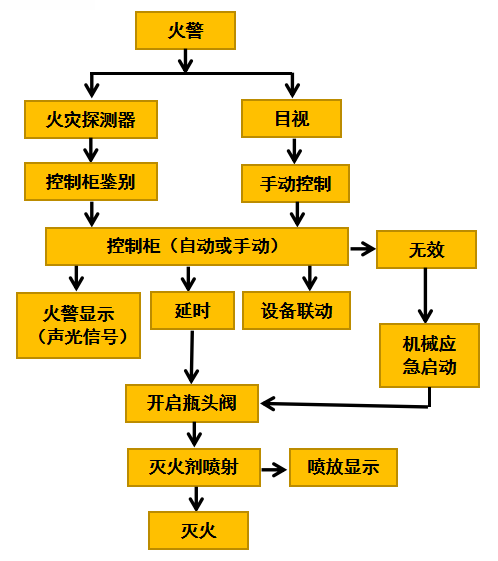 消防灭火系统调试