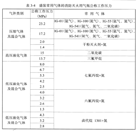 气瓶公称工作压力-新林消防