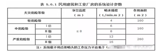 民用建筑喷淋灭火系统参数