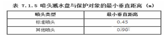 喷淋保护对象间的距离