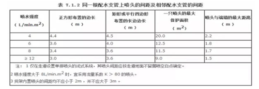 喷头之间的间距