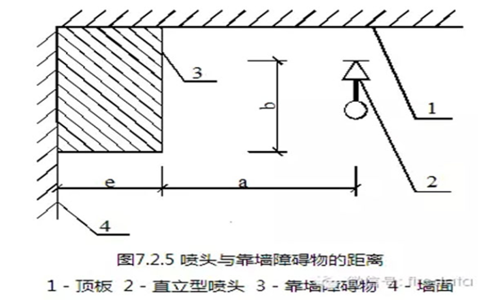 直立型、下垂型喷头与靠墙障碍物的距离