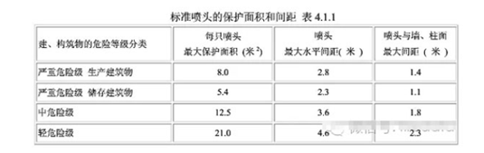 喷头间距，以及喷头与墙、柱面的间距