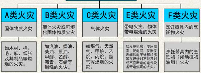 火灾类型，广州新林消防