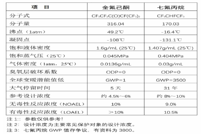 全氟已酮与七氟丙烷