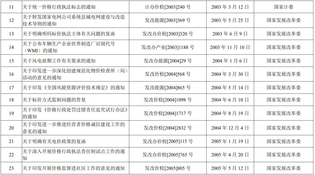 国家发展改革委决定废止的行政规范性文件目录