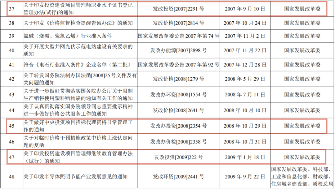 国家发展改革委决定废止的行政规范性文件目录