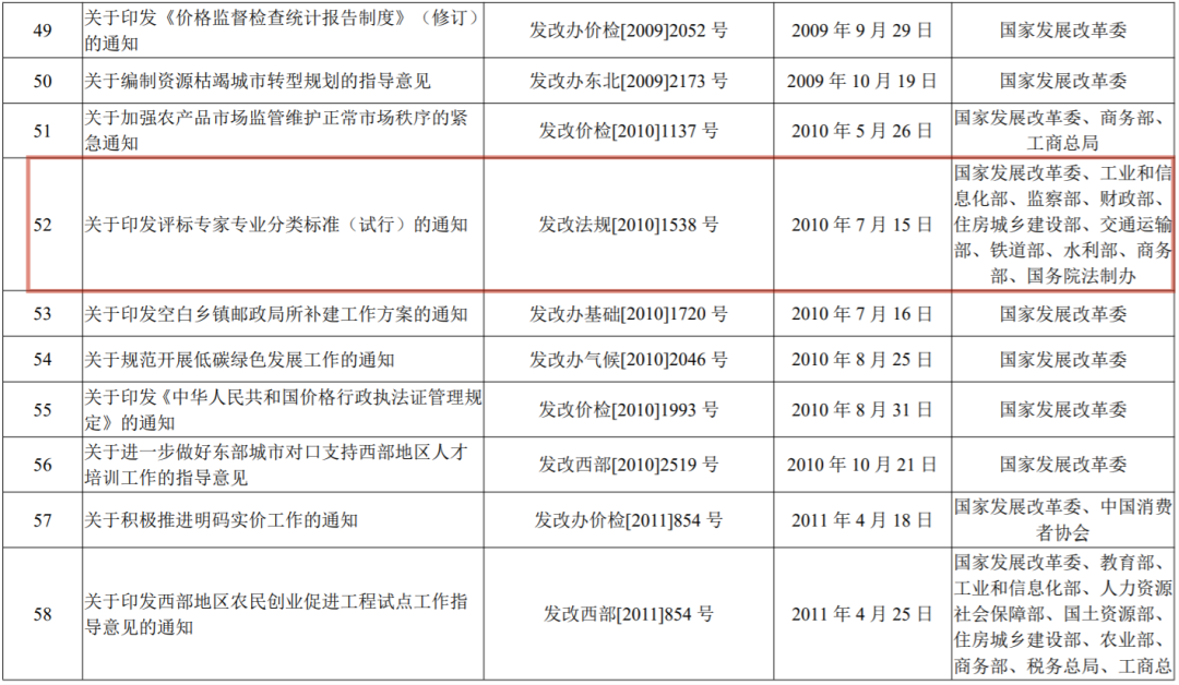 国家发展改革委决定废止的行政规范性文件目录