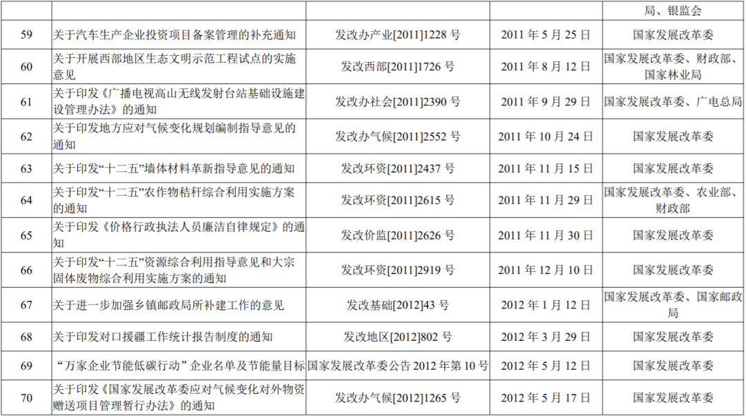 国家发展改革委决定废止的行政规范性文件目录