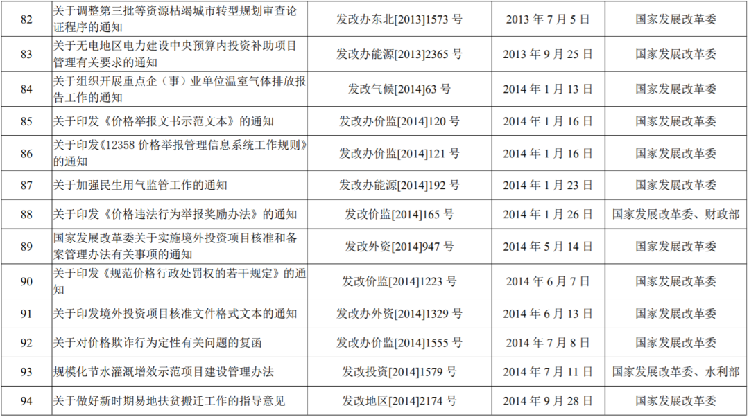 国家发展改革委决定废止的行政规范性文件目录