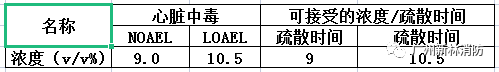 七氟丙烷毒性特征 七氟丙烷毒性特征