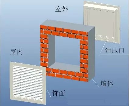 气体灭火防护区是否必须安装泄压口？